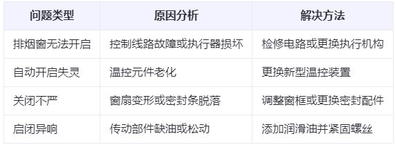 耀州兰州耀州排烟窗常见问题与应对措施分析表
